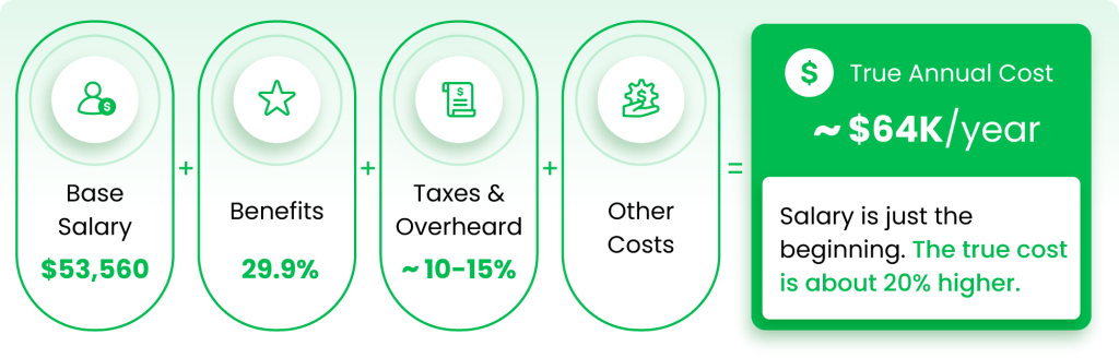 Breakdown of the true annual cost of hiring an in-house bookkeeper, including salary, benefits, and overhead.