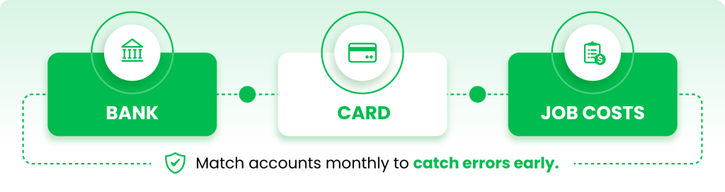 Bookkeeping for independent contractors showing bank, card, and job cost reconciliation