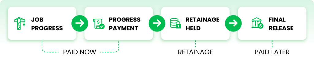 Independent contractor bookkeeping workflow for progress payments and retainage