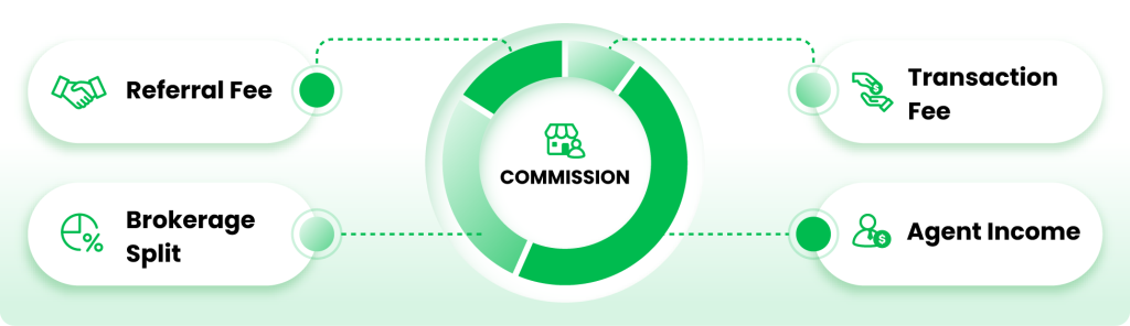 Bookkeeping service for real estate agents commission breakdown