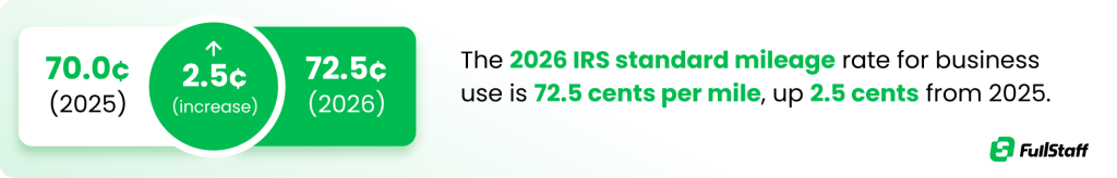 Bookkeeping service for real estate agents and IRS mileage rate