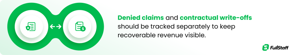 Dental office bookkeeping tracking denied claims and contractual write-offs