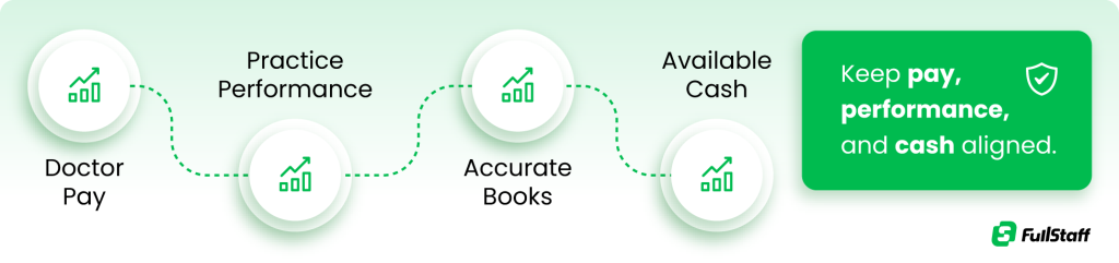 Dental office bookkeeping aligning doctor pay, performance, and cash flow